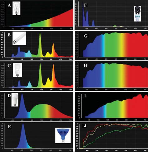 which led bulbs are similar to tungsten lights